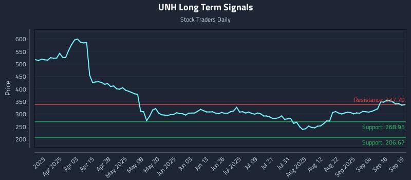 UNH Long Term Analysis for September 21 2025