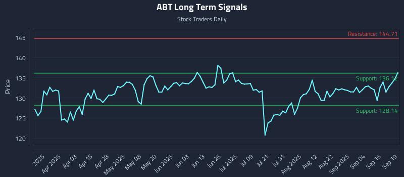 ABT Long Term Analysis for September 21 2025