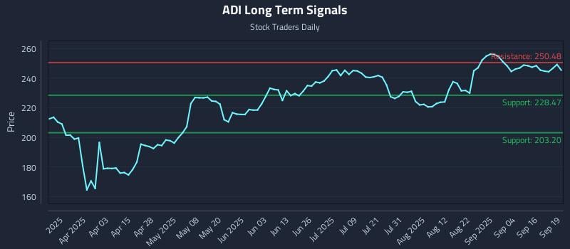 ADI Long Term Analysis for September 21 2025