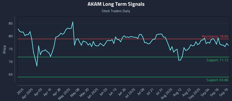 AKAM Long Term Analysis for September 21 2025