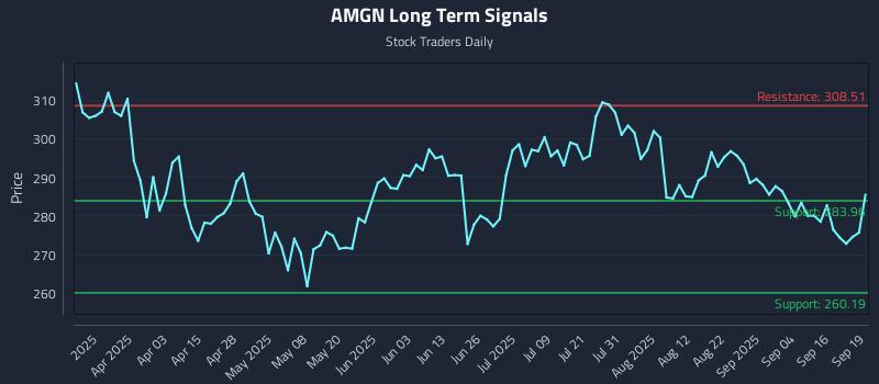 AMGN Long Term Analysis for September 21 2025