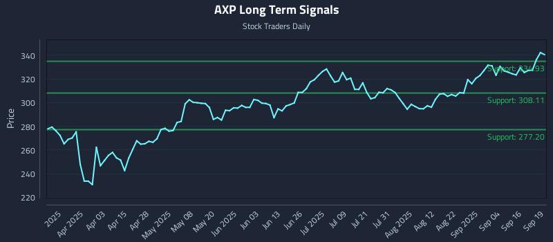 AXP Long Term Analysis for September 21 2025 AXP Long Term Analysis for September 21 2025