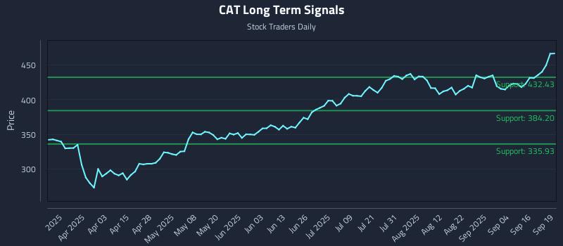 CAT Long Term Analysis for September 21 2025 CAT Long Term Analysis for September 21 2025