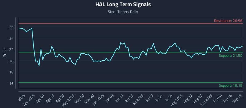 HAL Long Term Analysis for September 21 2025