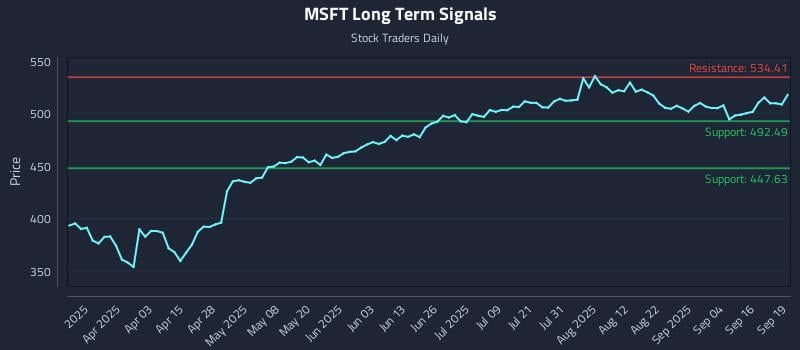 MSFT Long Term Analysis for September 21 2025