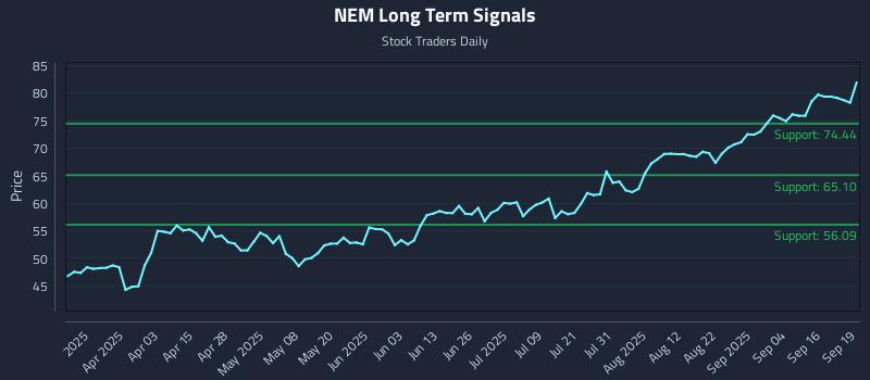 NEM Long Term Analysis for September 21 2025