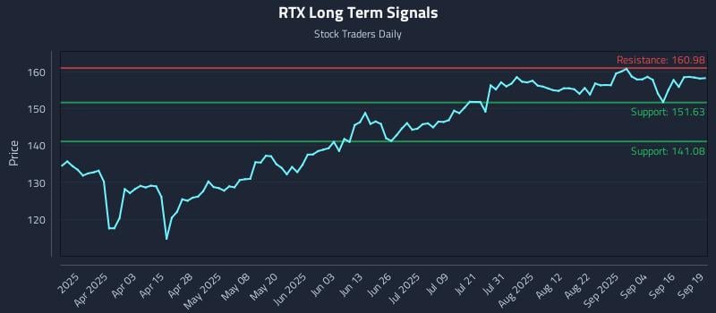 RTX Long Term Analysis for September 21 2025