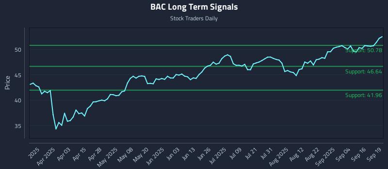 BAC Long Term Analysis for September 21 2025
