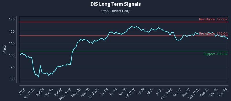 DIS Long Term Analysis for September 21 2025