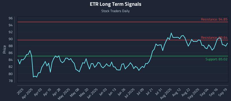 ETR Long Term Analysis for September 21 2025