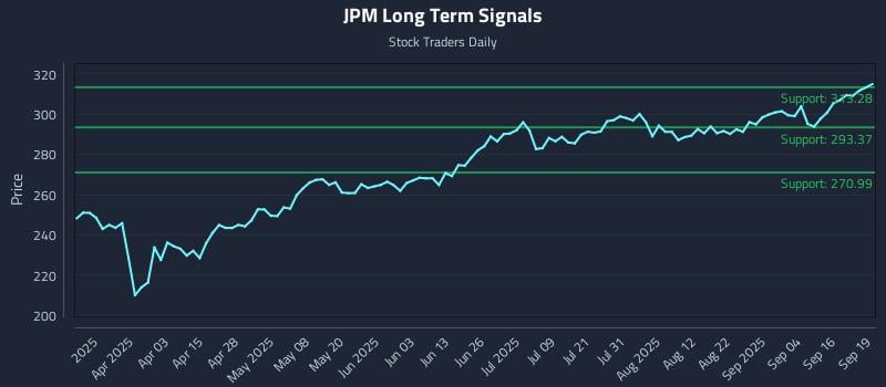 JPM Long Term Analysis for September 21 2025