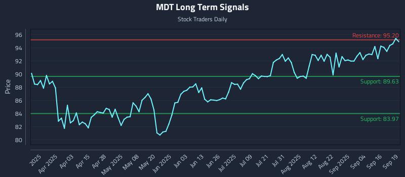 MDT Long Term Analysis for September 21 2025