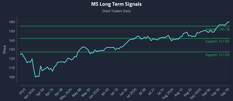 MS Long Term Analysis for September 21 2025
