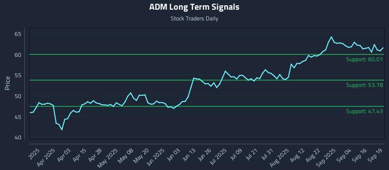 ADM Long Term Analysis for September 21 2025