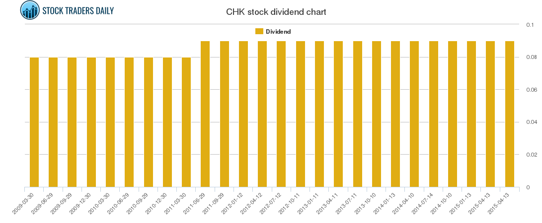 CHK Dividend Chart