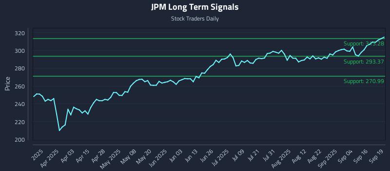 JPM Long Term Analysis for September 21 2025 JPM Long Term Analysis for September 21 2025