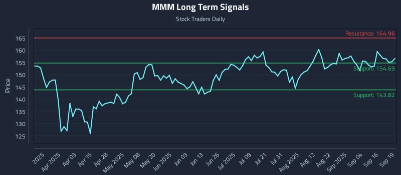 MMM Long Term Analysis for September 21 2025