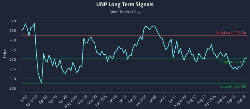 UNP Long Term Analysis for September 21 2025 UNP Long Term Analysis for September 21 2025