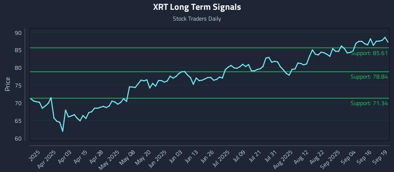 XRT Long Term Analysis for September 21 2025 XRT Long Term Analysis for September 21 2025