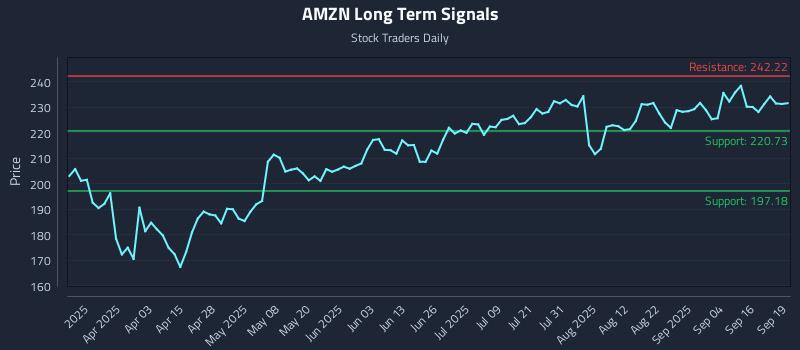 AMZN Long Term Analysis for September 21 2025