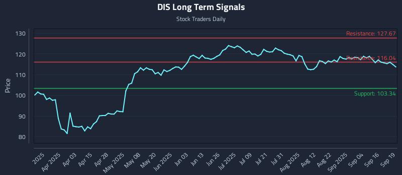 DIS Long Term Analysis for September 21 2025