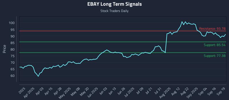 EBAY Long Term Analysis for September 21 2025 EBAY Long Term Analysis for September 21 2025