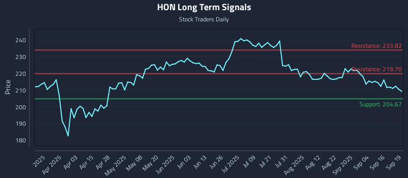 HON Long Term Analysis for September 21 2025