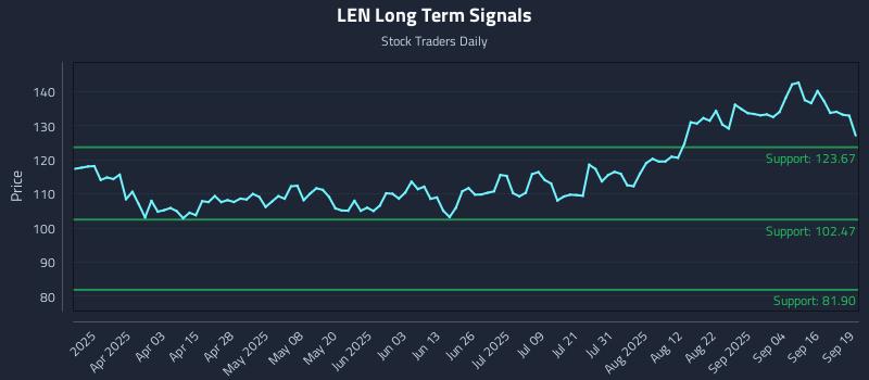 LEN Long Term Analysis for September 21 2025