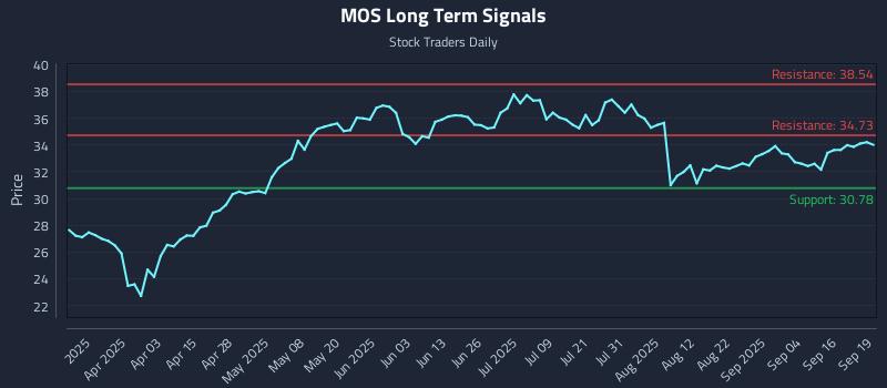 MOS Long Term Analysis for September 21 2025