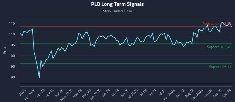 PLD Long Term Analysis for September 21 2025