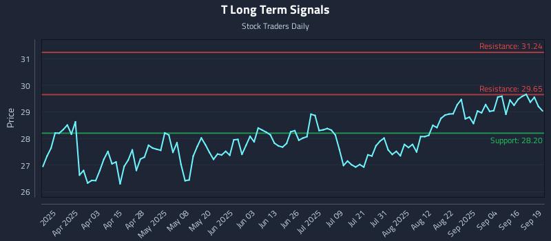 T Long Term Analysis for September 21 2025