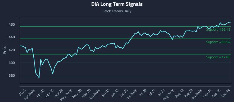 DIA Long Term Analysis for September 21 2025