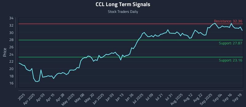 CCL Long Term Analysis for September 21 2025