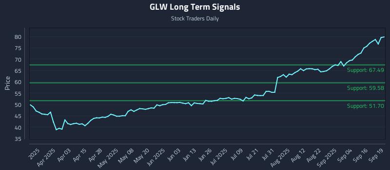 GLW Long Term Analysis for September 21 2025