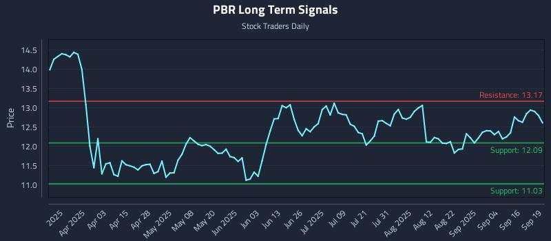 PBR Long Term Analysis for September 21 2025