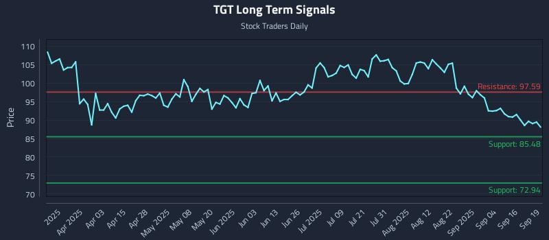 TGT Long Term Analysis for September 21 2025