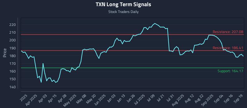 TXN Long Term Analysis for September 21 2025 TXN Long Term Analysis for September 21 2025