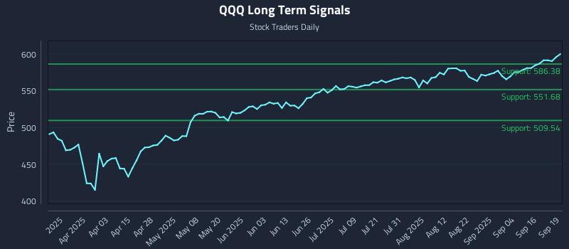 QQQ Long Term Analysis for September 21 2025