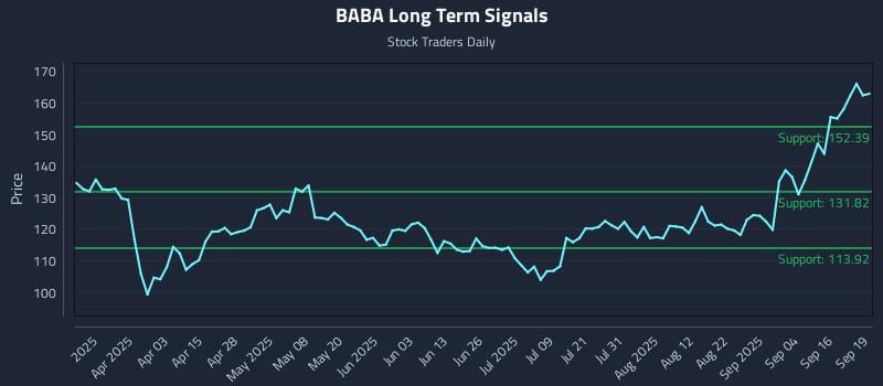 BABA Long Term Analysis for September 21 2025