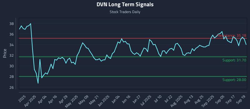 DVN Long Term Analysis for September 22 2025