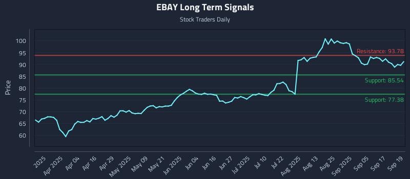 EBAY Long Term Analysis for September 22 2025