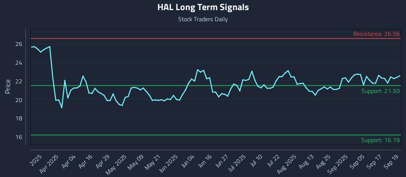 HAL Long Term Analysis for September 22 2025