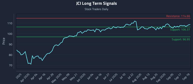 JCI Long Term Analysis for September 22 2025