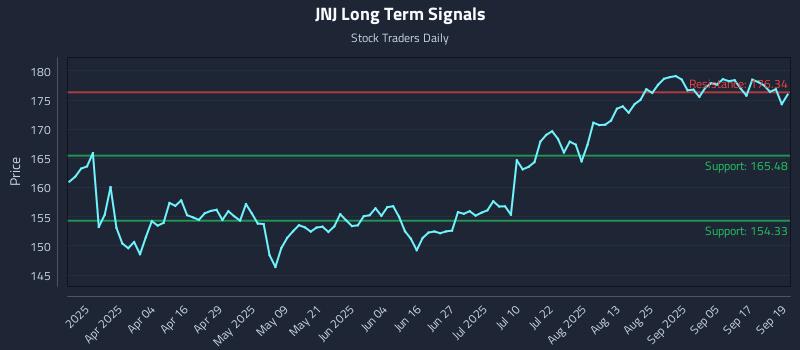 JNJ Long Term Analysis for September 22 2025