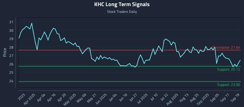 KHC Long Term Analysis for September 22 2025