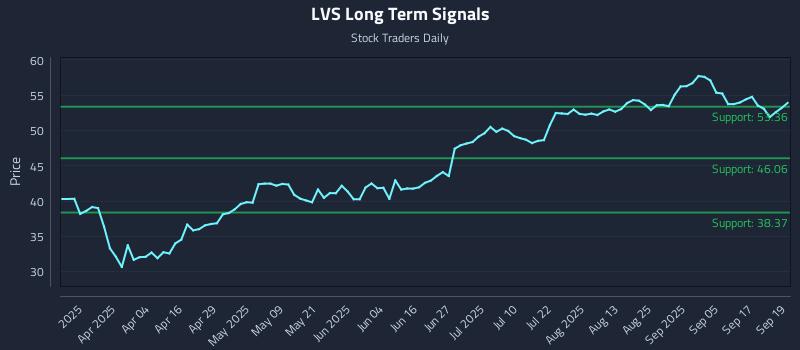 LVS Long Term Analysis for September 22 2025