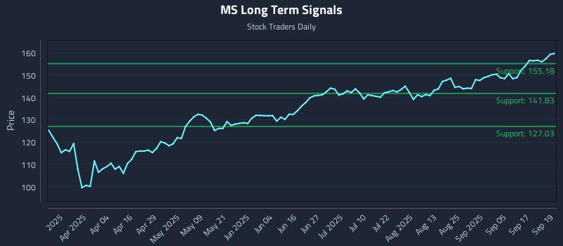 MS Long Term Analysis for September 22 2025