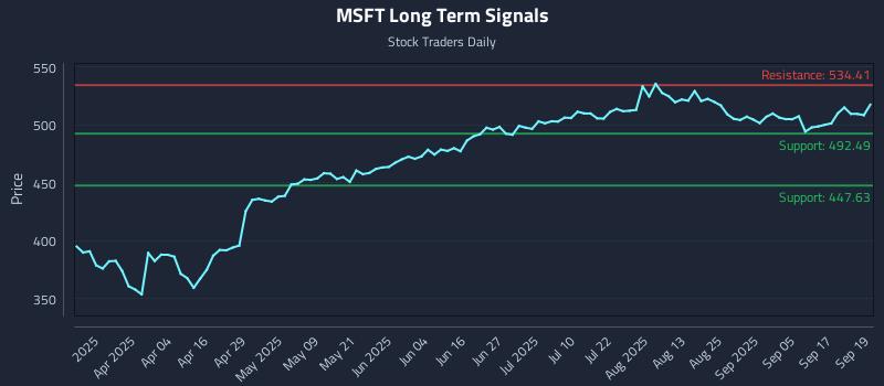 MSFT Long Term Analysis for September 22 2025