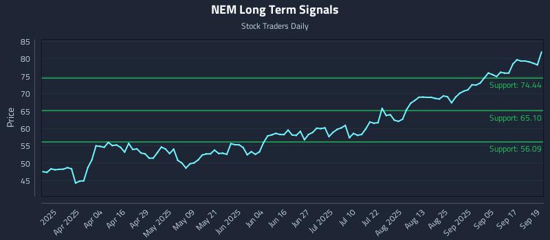 NEM Long Term Analysis for September 22 2025