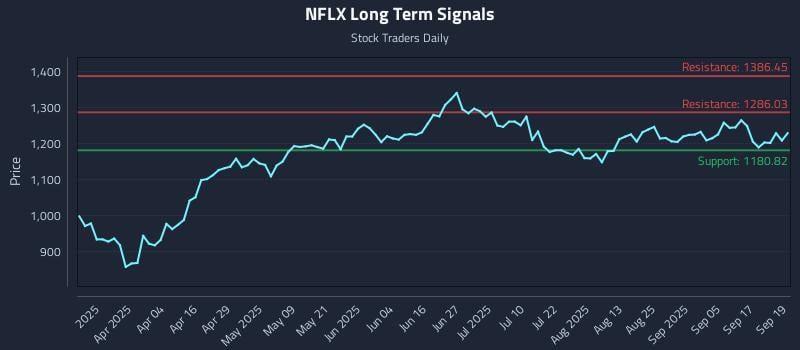 NFLX Long Term Analysis for September 22 2025 NFLX Long Term Analysis for September 22 2025
